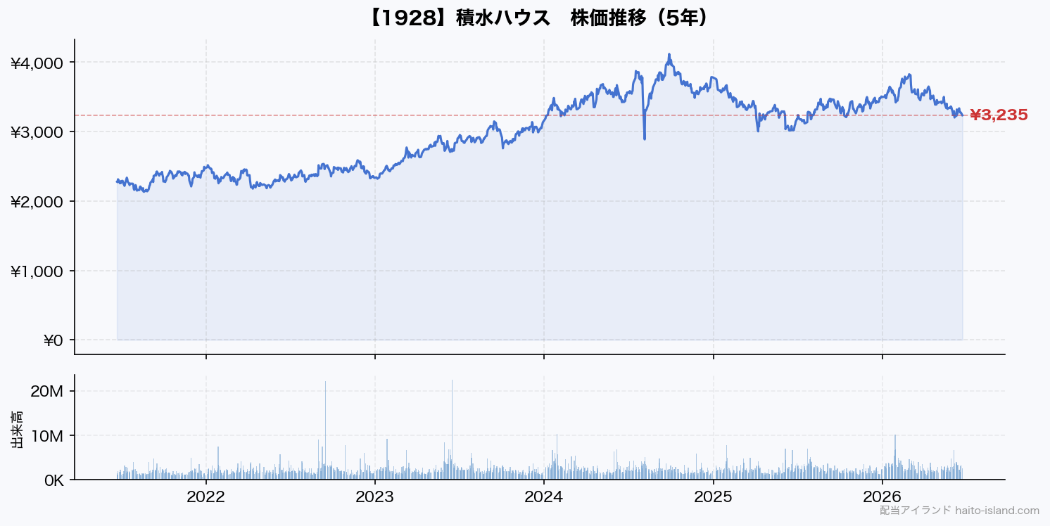 積水ハウス 株価推移