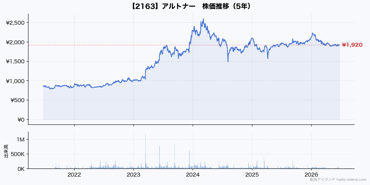 アルトナー 株価推移