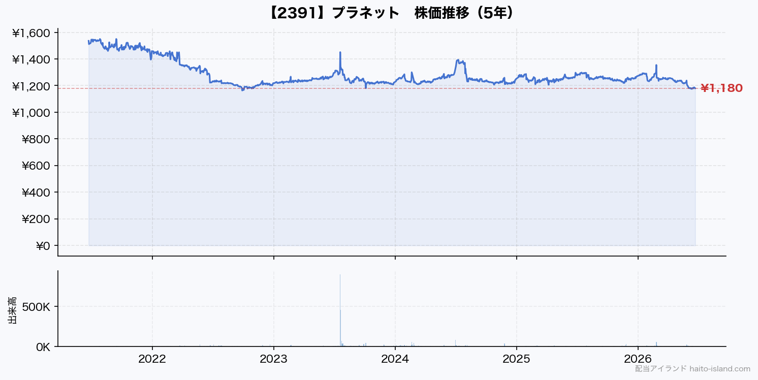 プラネット 株価推移