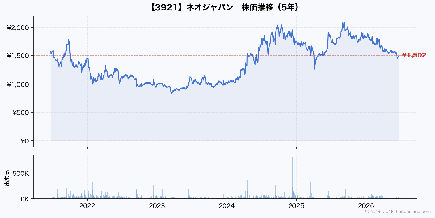 ネオジャパン 株価推移