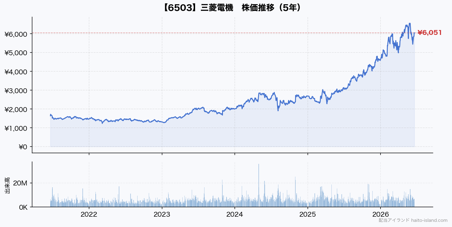 三菱電機 株価推移