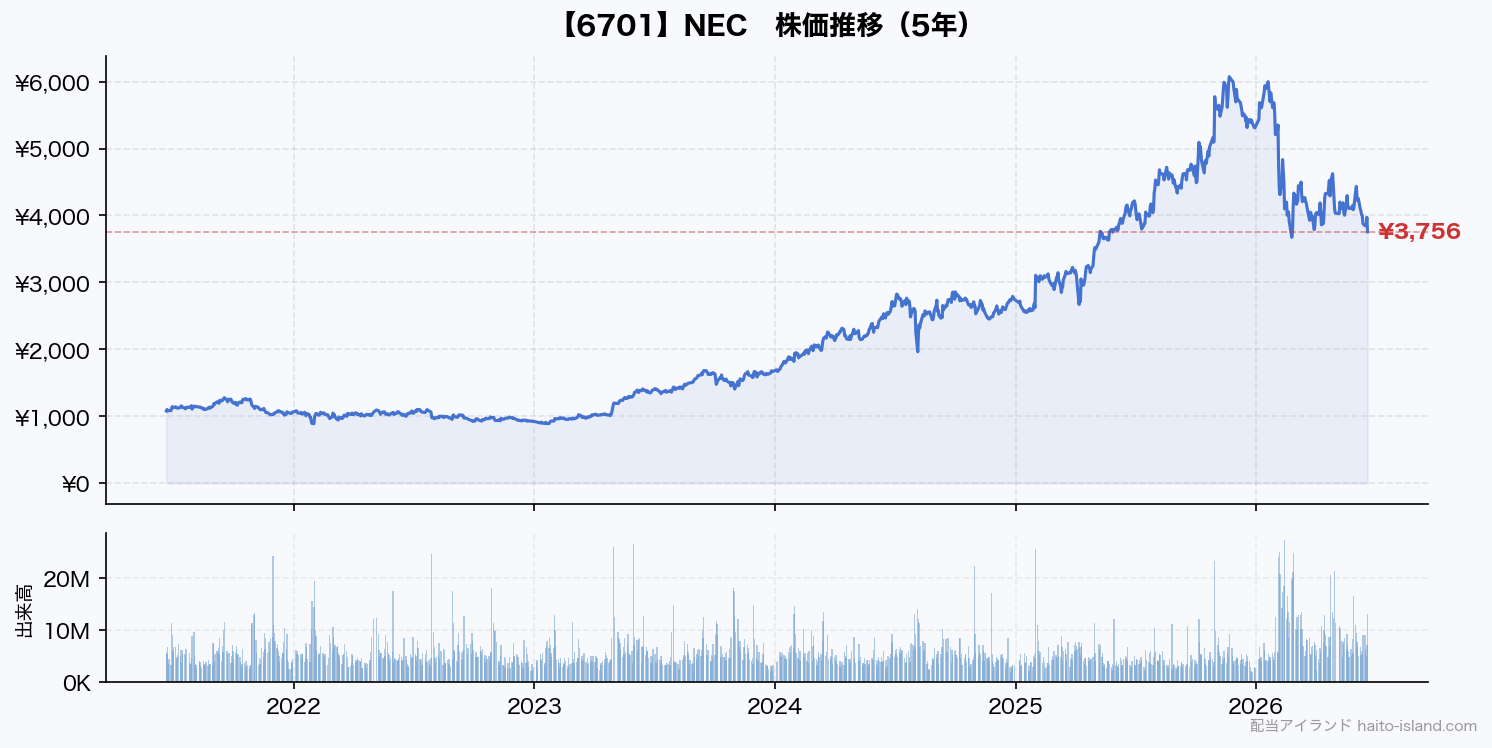 NEC 株価推移