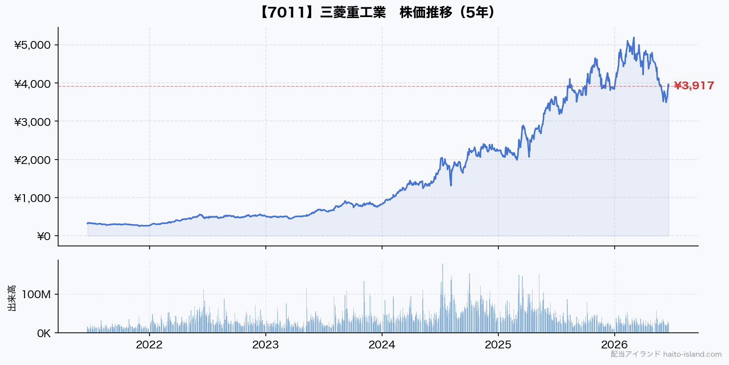 三菱重工業 株価推移