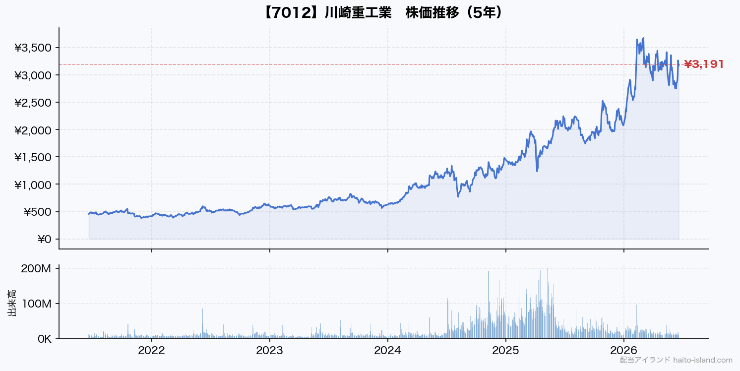 川崎重工業 株価推移