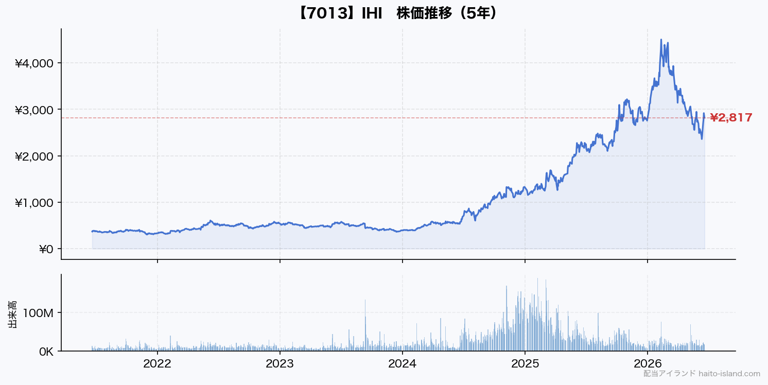 IHI 株価推移