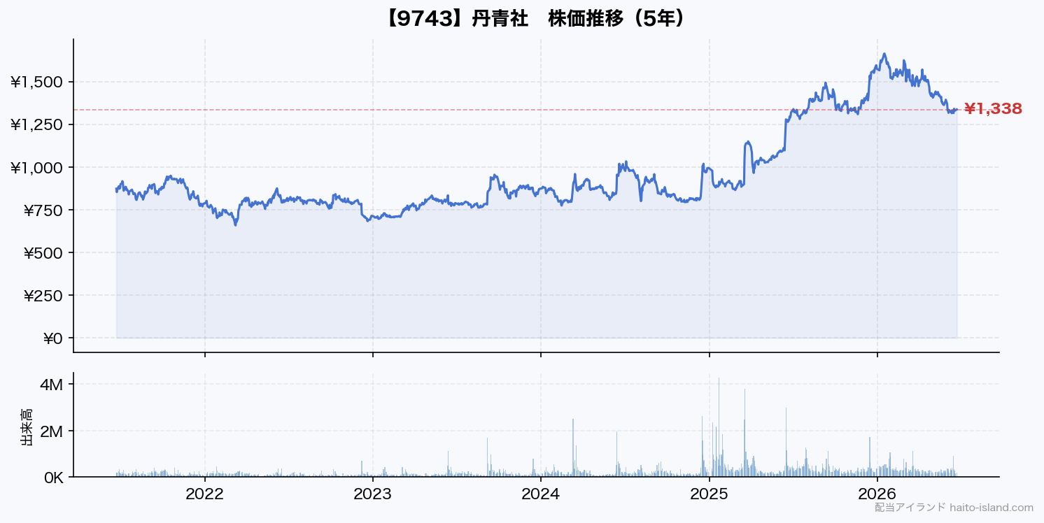 丹青社 株価推移