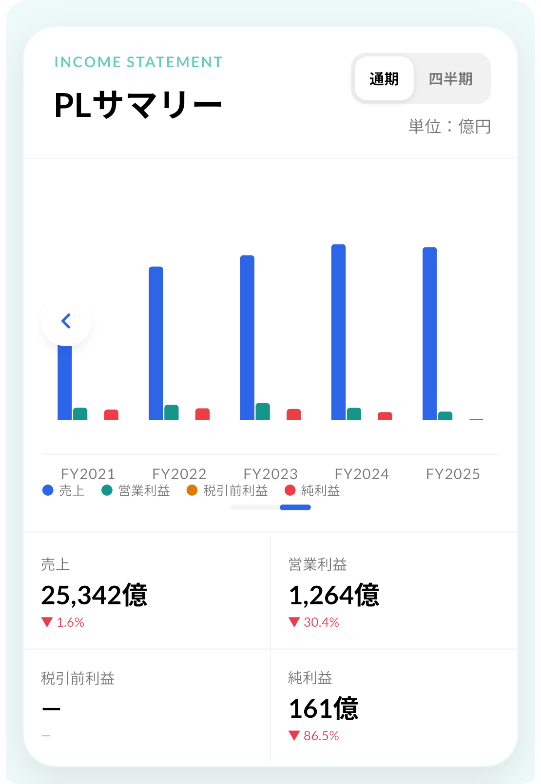 業績タブ：通期・四半期を切り替えて売上や利益の推移を確認